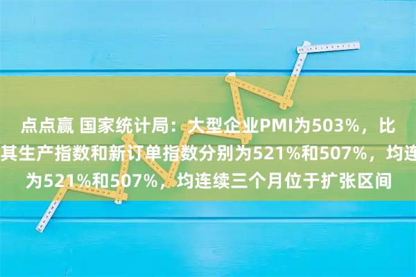 点点赢 国家统计局：大型企业PMI为503%，比上月下降09个百分点，其生产指数和新订单指数分别为521%和507%，均连续三个月位于扩张区间